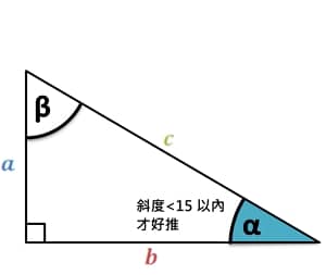 Read more about the article 無障礙斜坡板長度選擇對照表